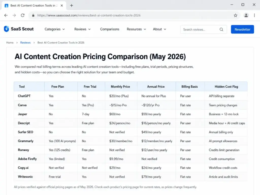 AI content creation pricing comparison matrix showing free plans, trials, monthly prices, annual prices, billing basis, and hidden cost flags for 10 tools.