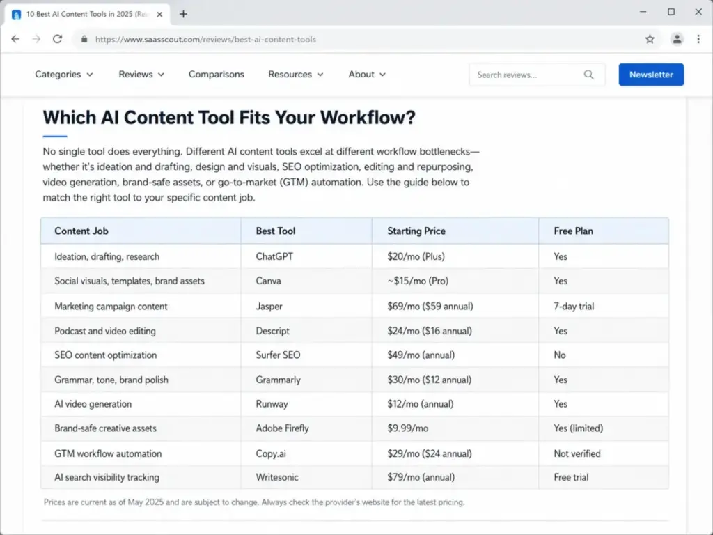 Workflow-fit comparison table showing the best AI content creation tools for drafting, design, SEO, editing, video, creative assets, GTM automation, and AI search visibility.