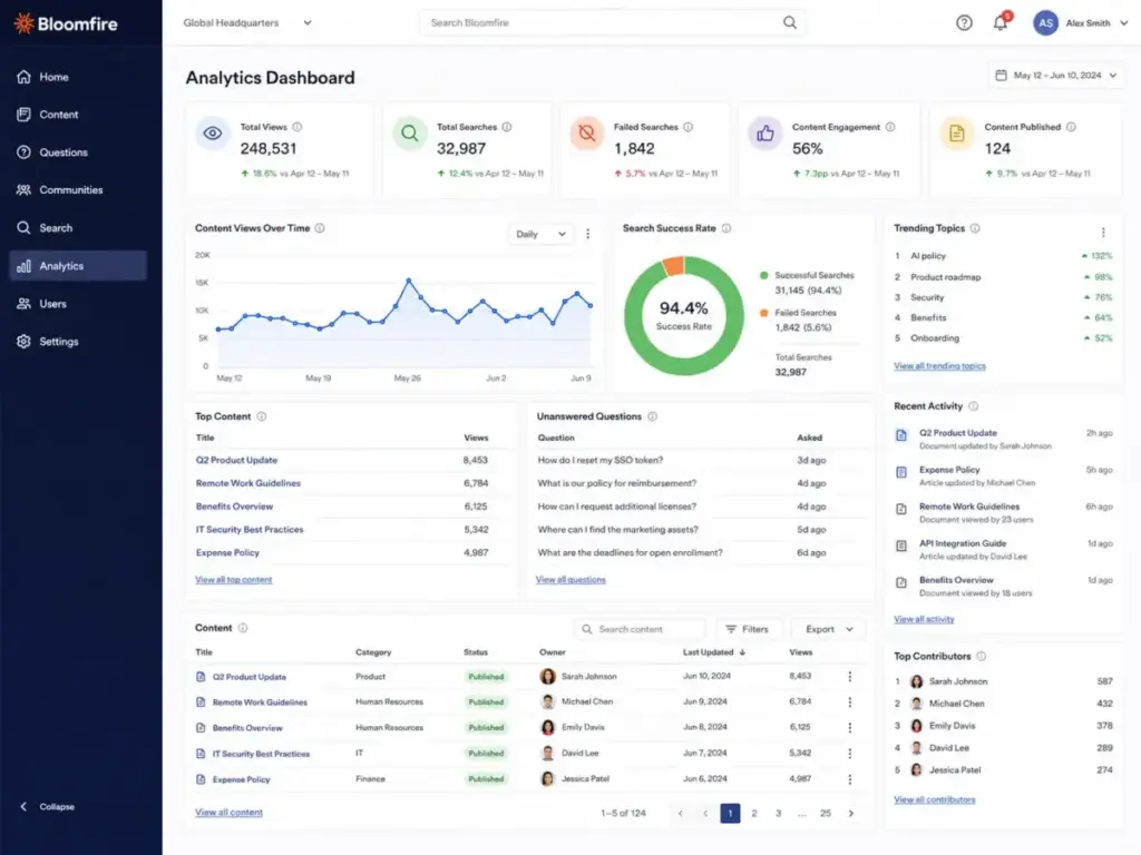 Bloomfire enterprise knowledge management dashboard showing analytics, search success rate, top content, unanswered questions, and recent activity