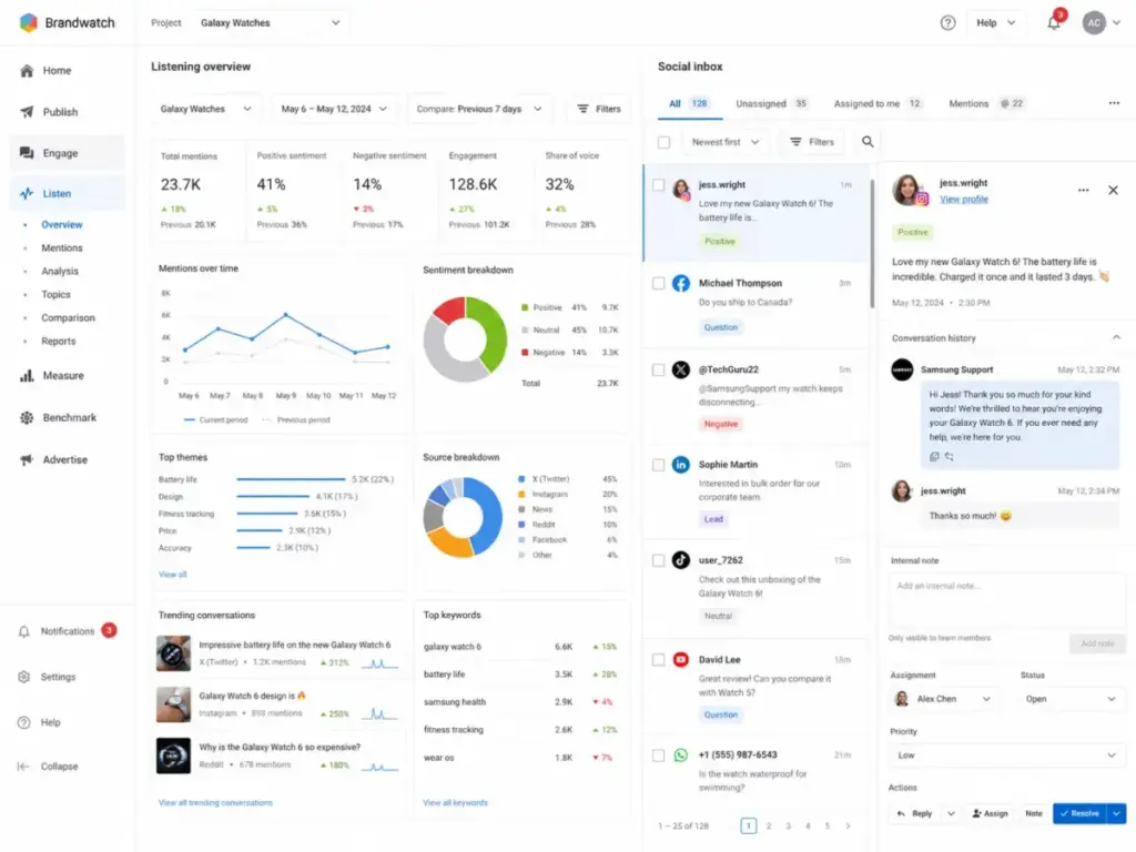 Brandwatch social listening dashboard and social inbox showing mentions, sentiment, source breakdown, trending conversations, message assignments, and conversation history.