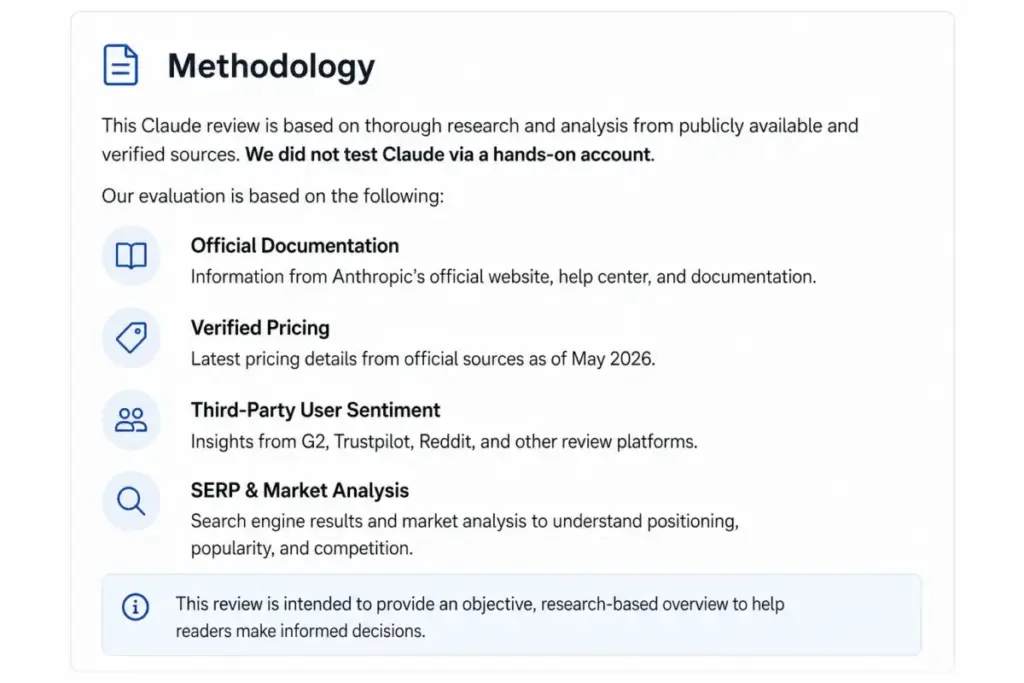 Methodology note for a Claude review explaining that the article uses official documentation, verified pricing, third-party sentiment, and SERP analysis.