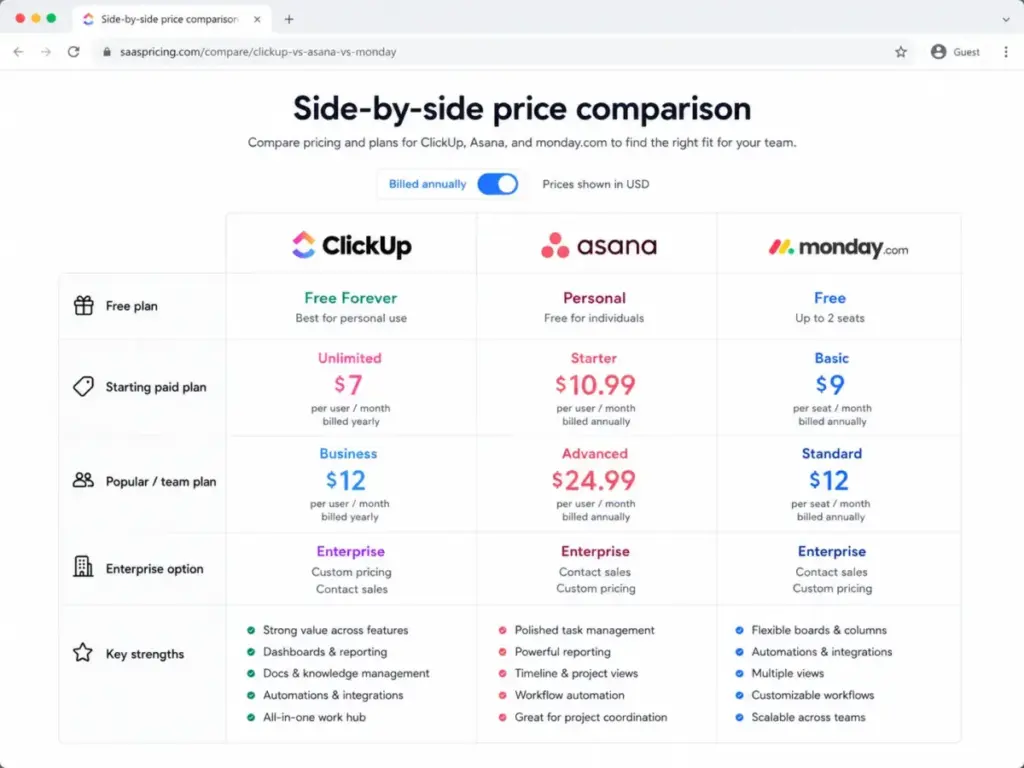 Side-by-side pricing comparison table showing ClickUp, Asana, and monday.com annual plan prices.