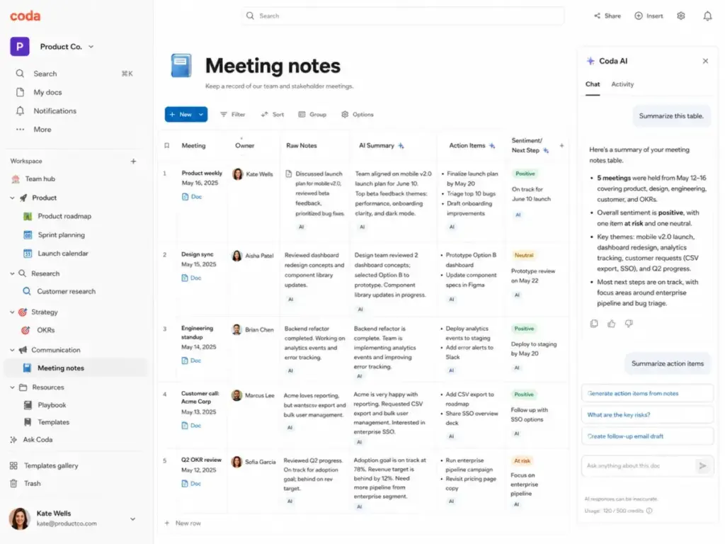 Coda AI inside a meeting notes doc showing AI summary, action items, sentiment, and credit usage.