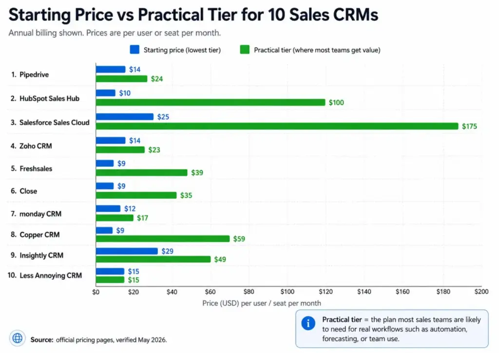 Bar chart comparing starting price and practical sales-team tier pricing for 10 CRM platforms including Pipedrive, HubSpot, Salesforce, Zoho, Freshsales, Close, monday CRM, Copper, Insightly, and Less Annoying CRM.