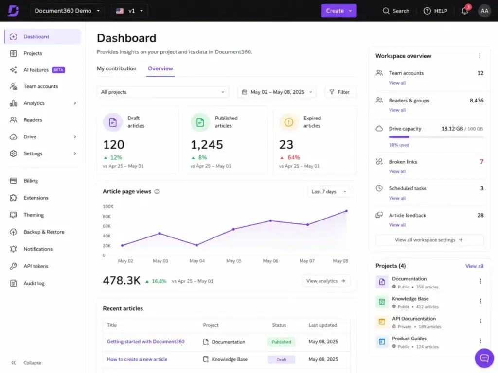 Document360 Knowledge Base Portal dashboard showing workspace overview, article metrics, project list, analytics, and left navigation menu.