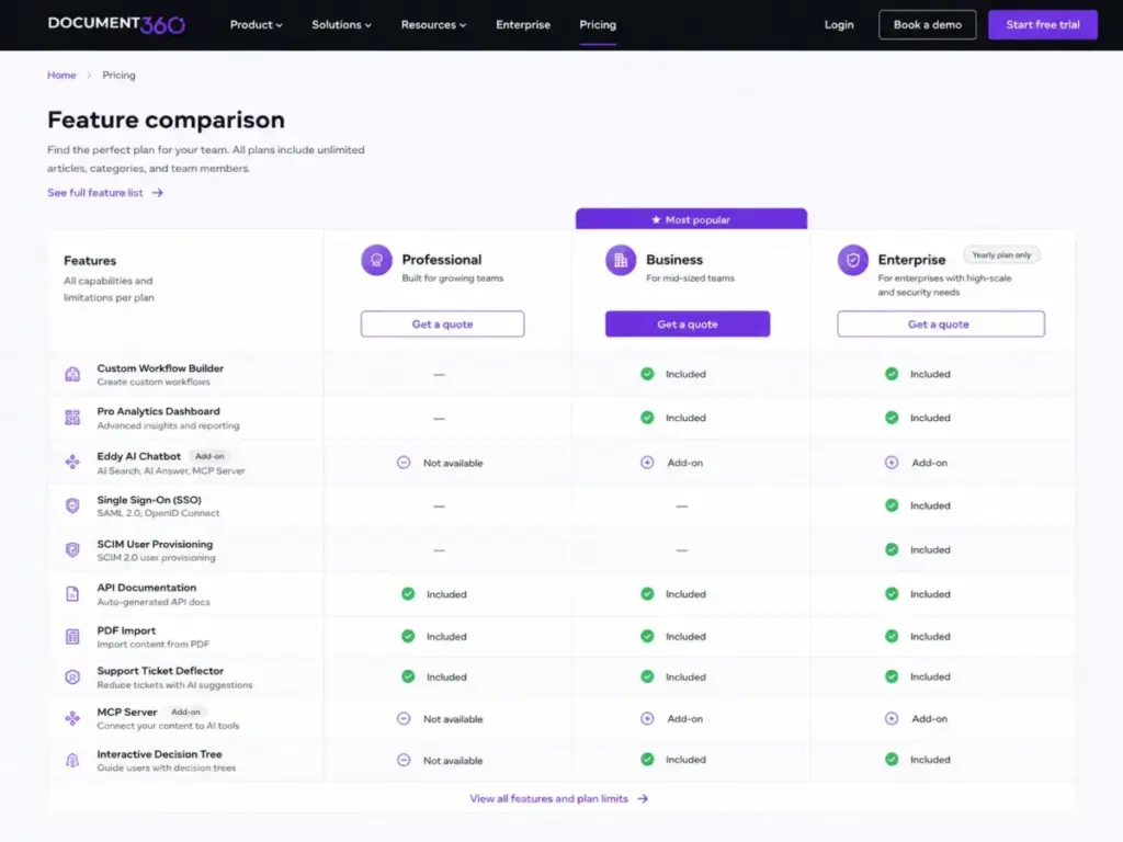 Document360 pricing plan comparison table showing feature availability across Professional, Business, and Enterprise, including Workflow, Pro Analytics, Eddy AI Chatbot, SSO, and SCIM.