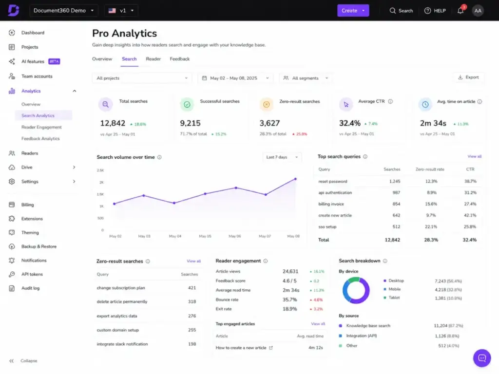 Document360 Pro Analytics dashboard showing search analytics, top queries, zero-result searches, reader engagement, and search breakdown metrics.