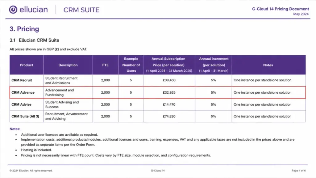 UK G-Cloud pricing document mockup showing Ellucian CRM Suite with CRM Advance priced at £32,925 per year for a 2,000 FTE institution and 5 users.