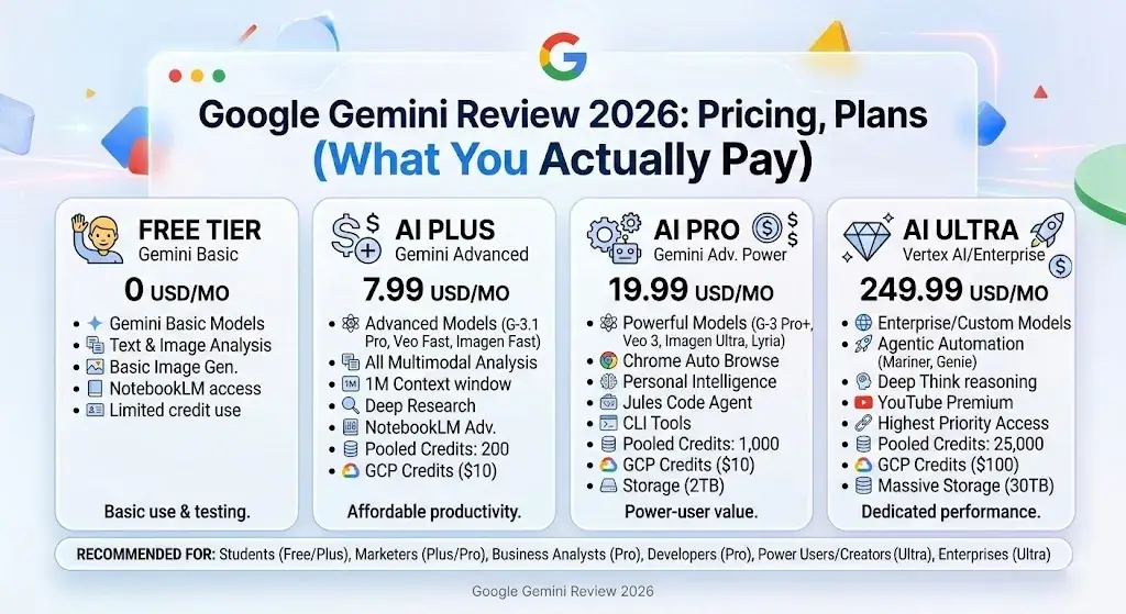 Google Gemini Review 2026: Pricing, Plans (What You Actually Pay)