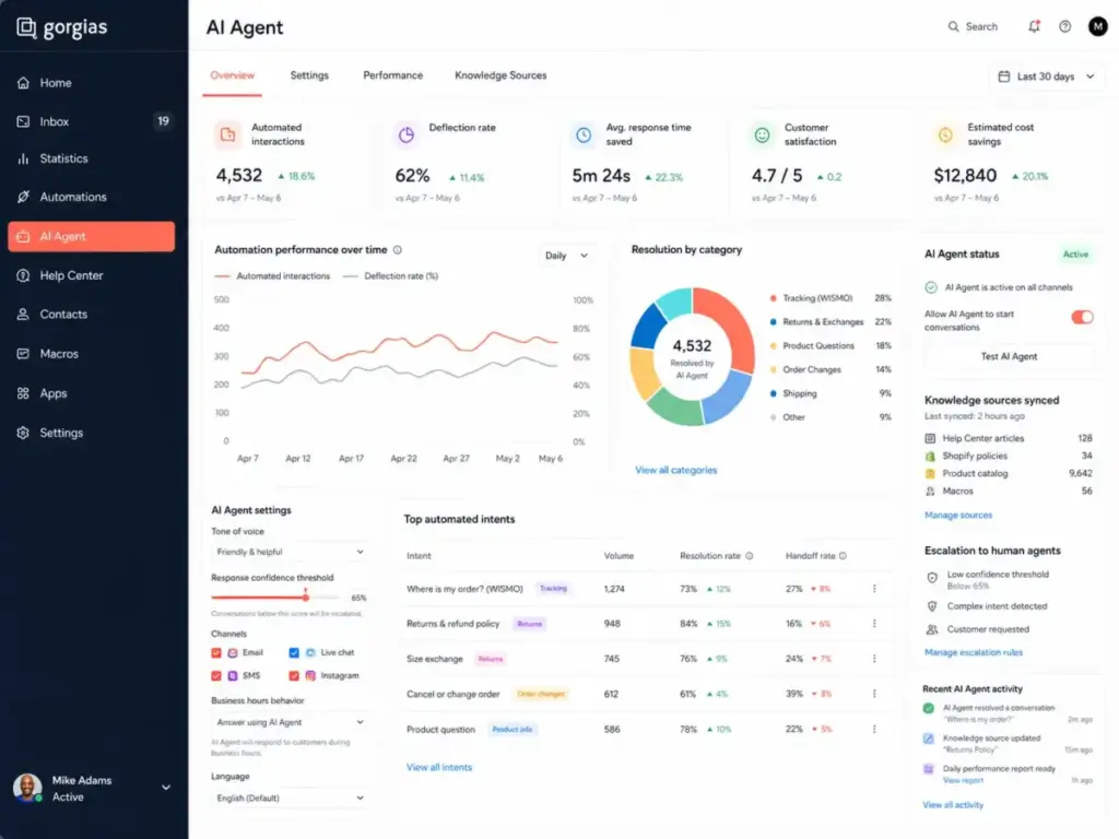 Gorgias AI Agent dashboard showing automation analytics, deflection rate, response time saved, knowledge sources, and escalation settings.