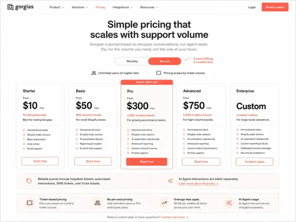 Gorgias pricing page showing ticket-based plans for Starter, Basic, Pro, Advanced, and Enterprise tiers.