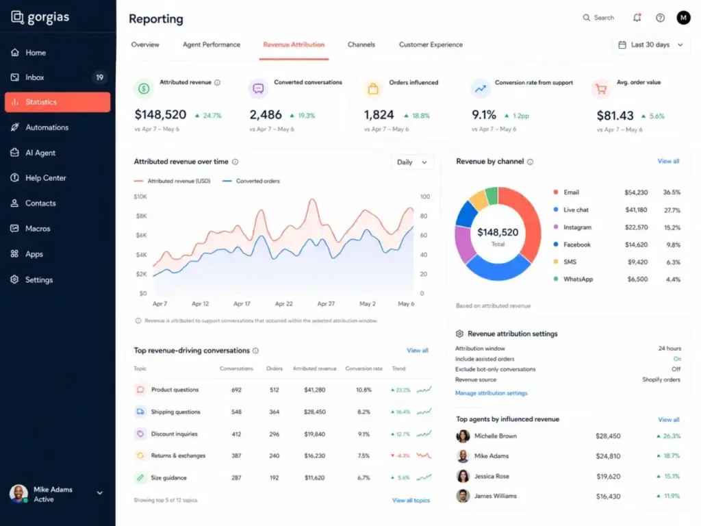 Gorgias reporting dashboard showing revenue attribution, converted conversations, orders influenced, revenue by channel, and top revenue-driving conversations.