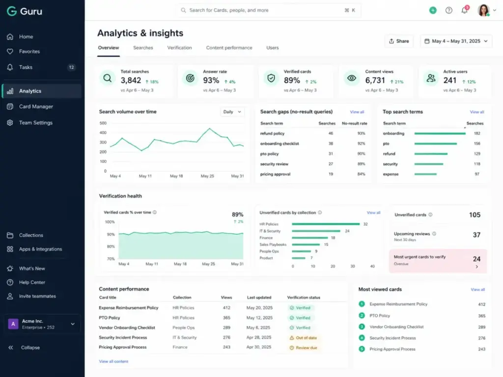 Guru analytics dashboard showing total searches, answer rate, verified cards, content views, active users, search gaps, verification health, and content performance.