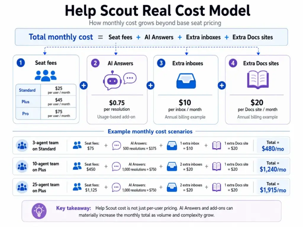 Help Scout real cost model diagram showing seat fees, AI Answers pricing, extra inboxes, extra Docs sites, and monthly cost scenarios.