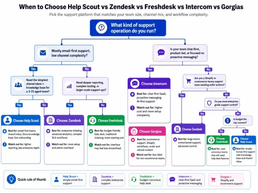 Decision tree comparing Help Scout, Zendesk, Freshdesk, Intercom, and Gorgias based on support model, channel complexity, team needs, and workflow fit.