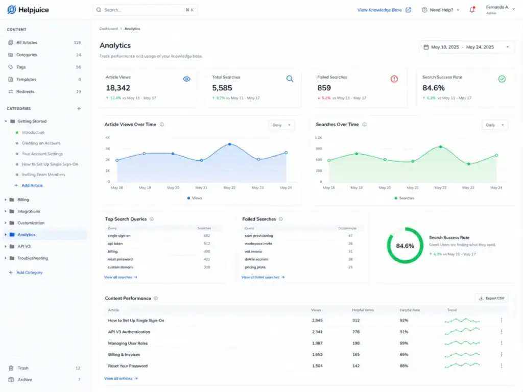 Helpjuice analytics dashboard showing article views, search queries, failed searches, search success rate, and content performance metrics.