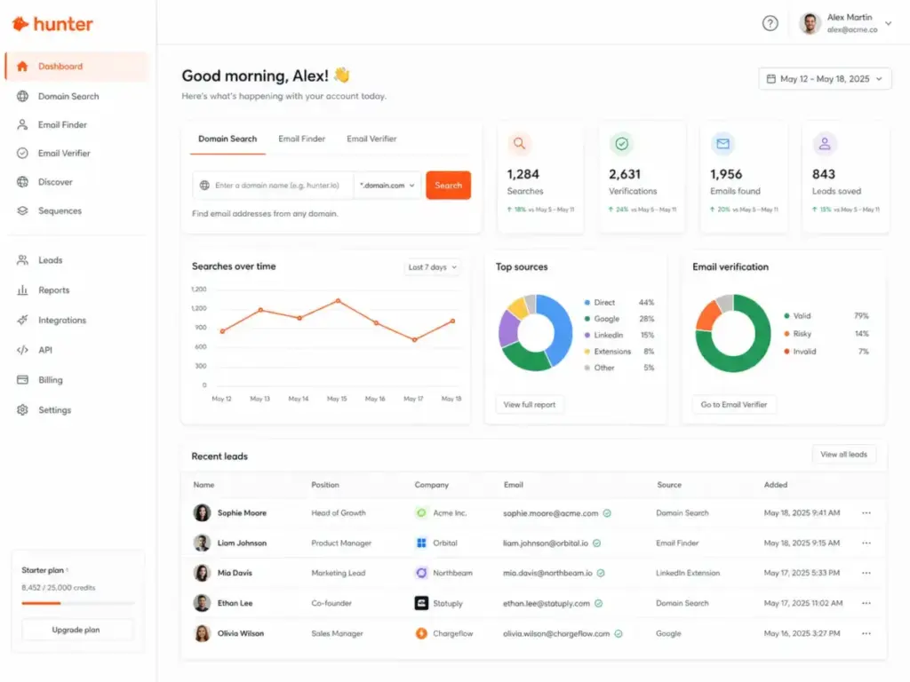 Hunter.io dashboard showing Domain Search, Email Finder, Email Verifier, Discover, and Sequences navigation with email outreach metrics and recent leads.