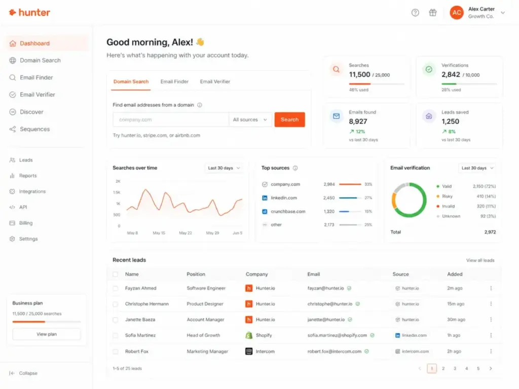 Hunter.io dashboard overview showing Domain Search, Email Finder, Email Verifier, Discover, and Sequences navigation in a clean email outreach interface.