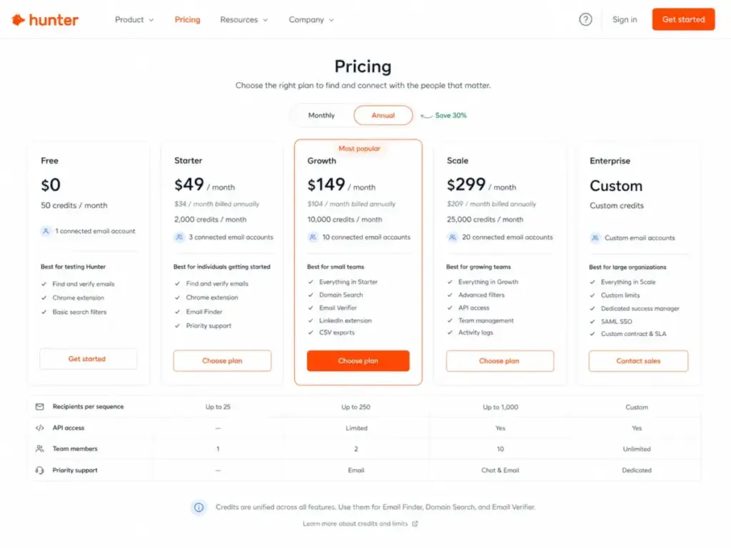 Hunter.io pricing page showing Free, Starter, Growth, Scale, and Enterprise plans with credits, monthly pricing, and connected email account limits.