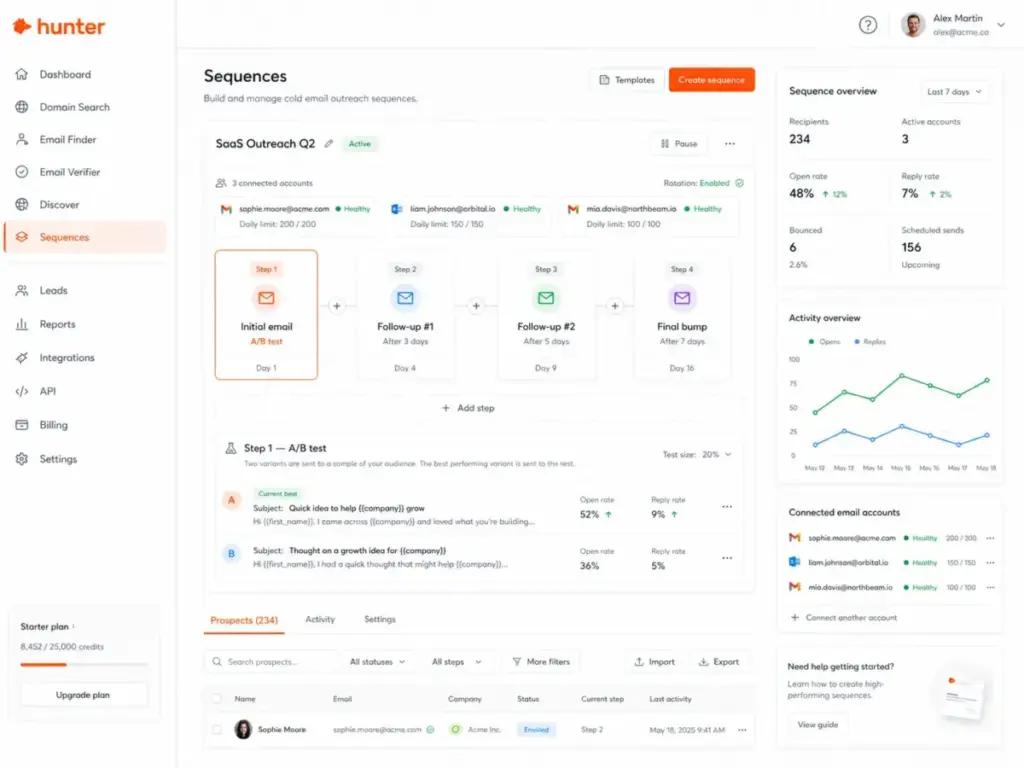 Hunter.io Sequences workflow showing connected email accounts, follow-up steps, A/B testing results, and sequence performance metrics.