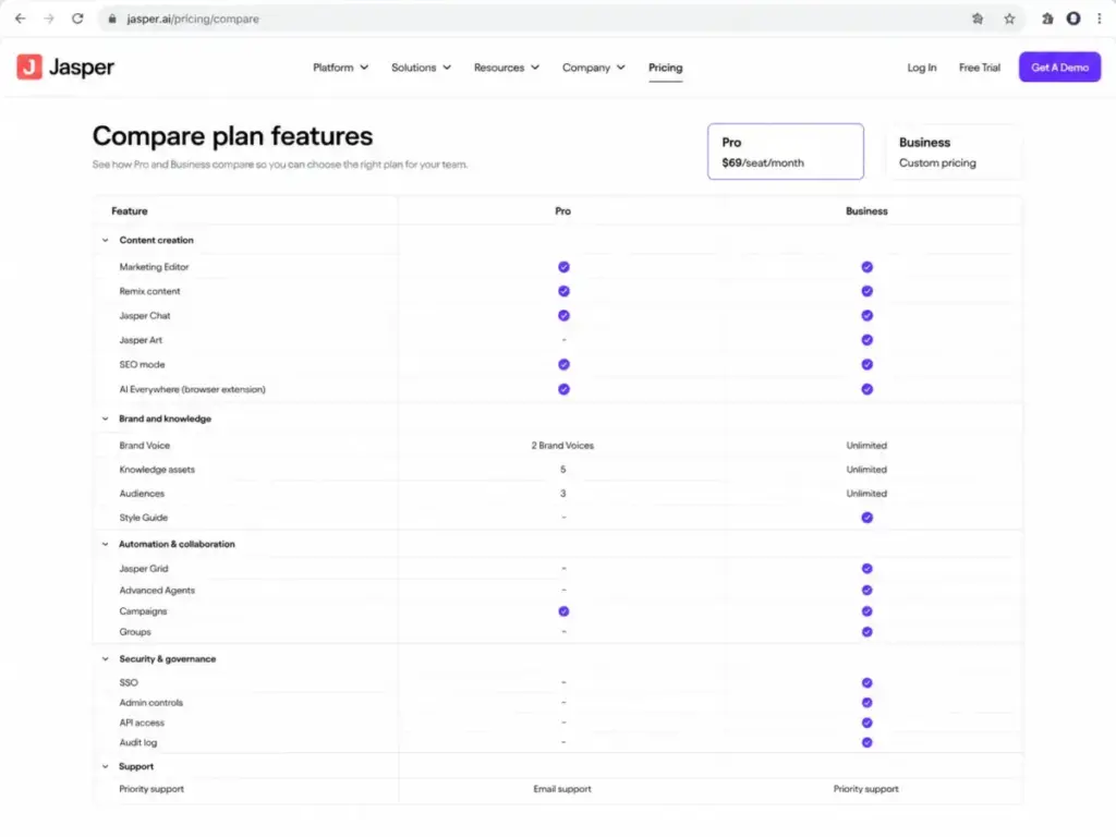Jasper pricing feature comparison table showing Pro and Business plan gates for Brand Voice, API access, SSO, admin controls, and support