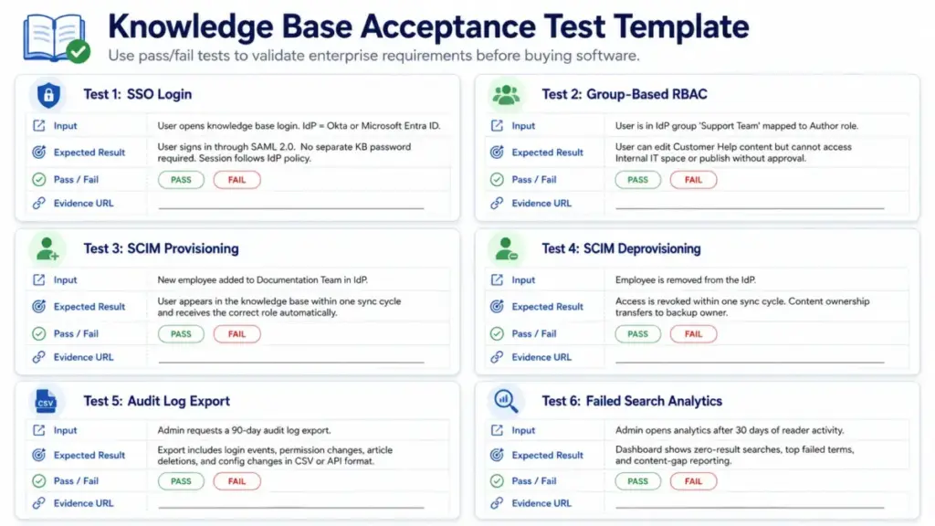 Knowledge base acceptance test template with SSO, RBAC, SCIM, audit log export, and failed search analytics test cards