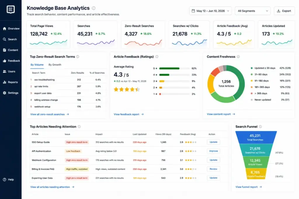 Knowledge base analytics dashboard showing zero-result search terms, article feedback ratings, content freshness, and search funnel metrics