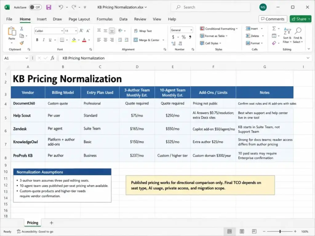 Knowledge base pricing normalization spreadsheet comparing Document360, Help Scout, Zendesk, KnowledgeOwl, and ProProfs KB for 3-author and 10-agent teams.