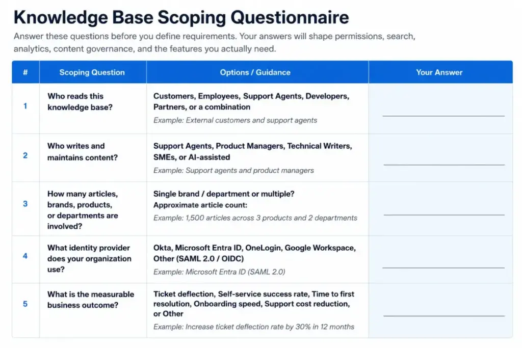 Knowledge base scoping questionnaire table with audience, content owners, article volume, identity provider, and business outcome fields