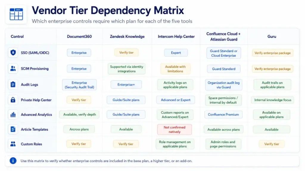 Vendor tier dependency matrix comparing Document360, Zendesk Knowledge, Intercom Help Center, Confluence Cloud with Atlassian Guard, and Guru enterprise controls