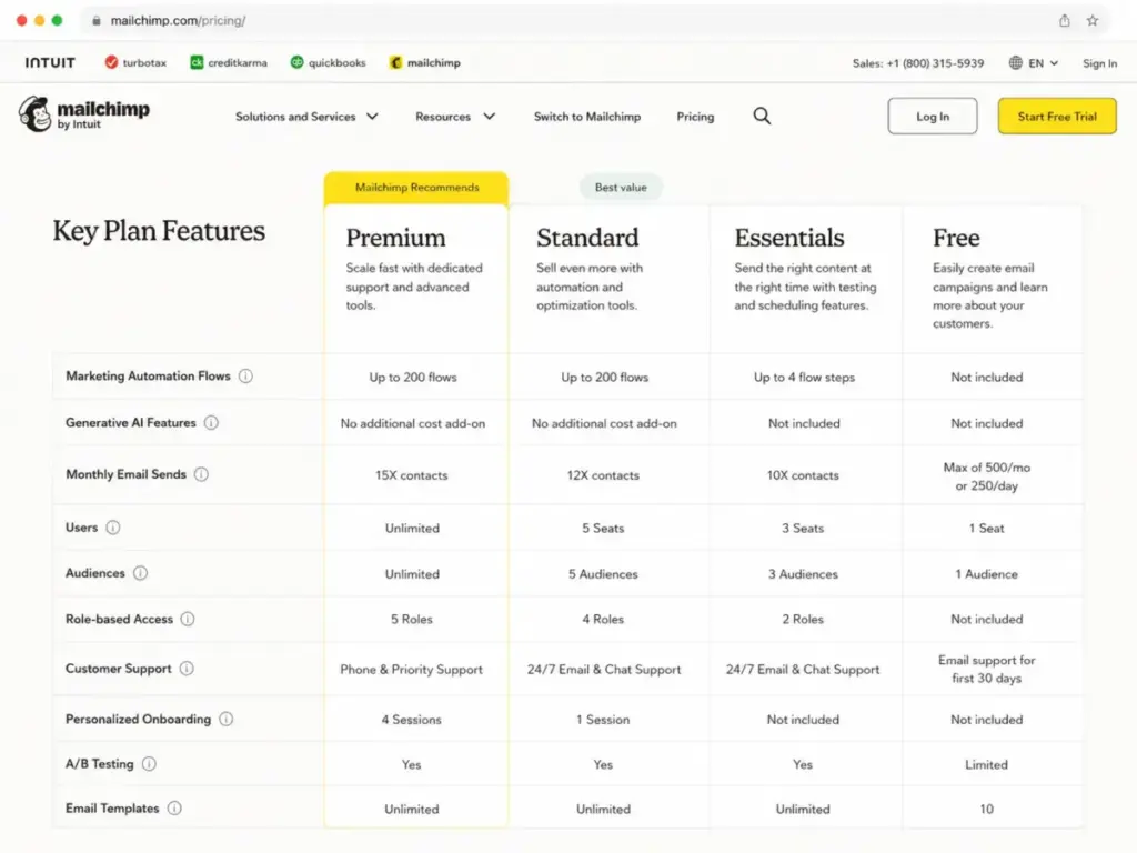 Mailchimp feature comparison table showing plan gates for Premium, Standard, Essentials, and Free
