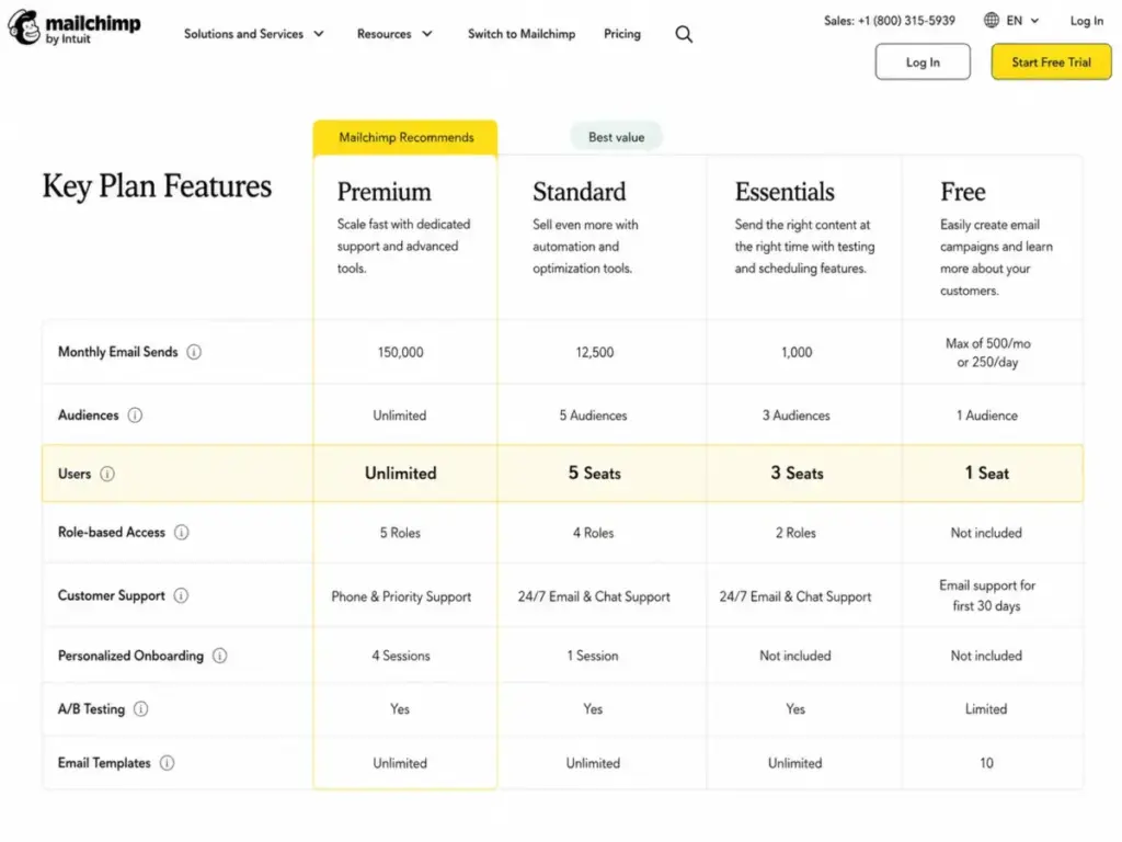 Mailchimp plan comparison table highlighting user seat limits across Free, Essentials, Standard, and Premium