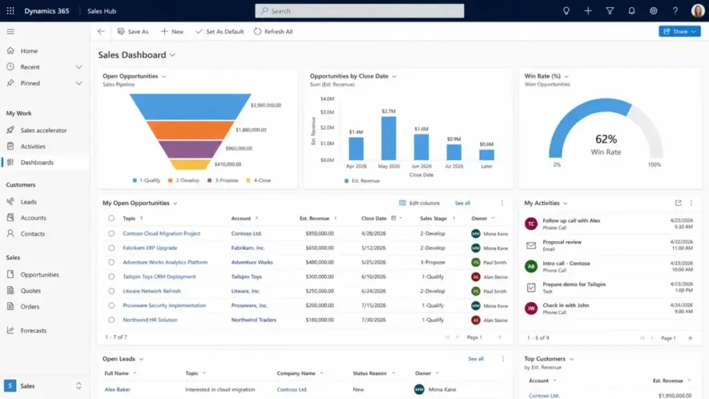 Microsoft Dynamics 365 Sales dashboard showing sales pipeline, open opportunities, win rate, and activity views in April 2026.