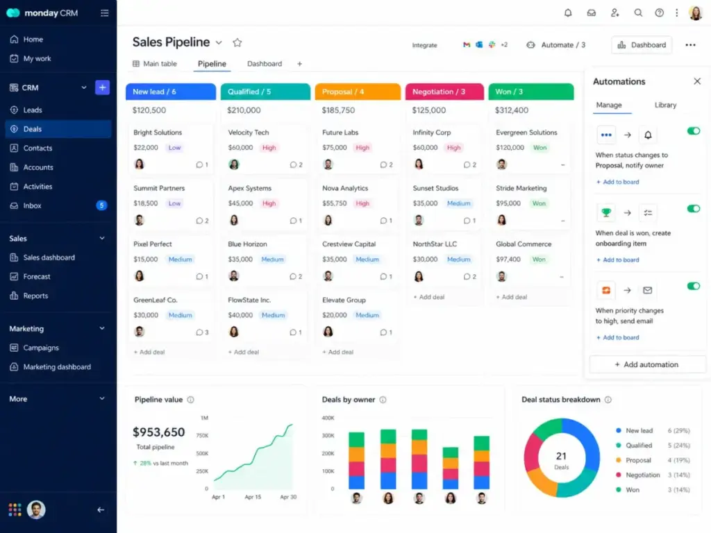 monday CRM customizable pipeline board with automations panel and sales dashboard widgets