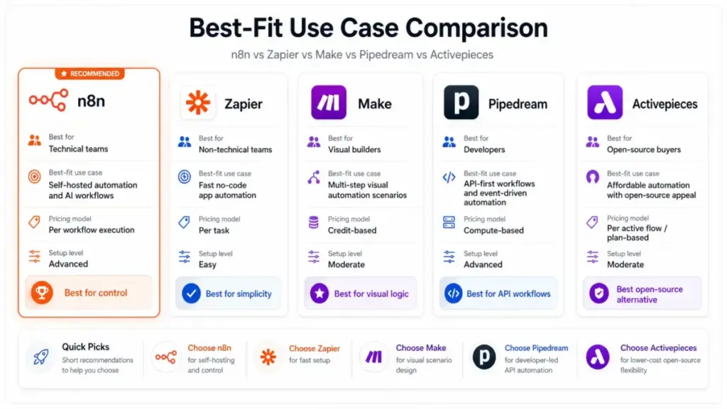 n8n vs Zapier vs Make vs Pipedream vs Activepieces comparison by best-fit use case in 2026