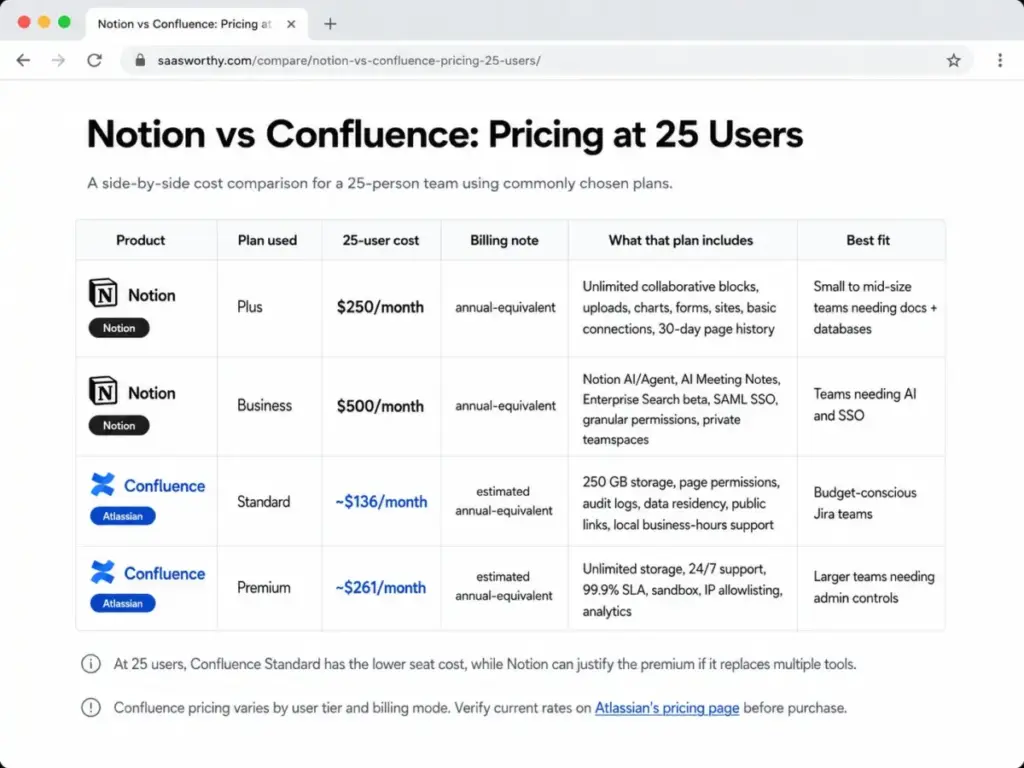 Notion vs Confluence pricing comparison table for 25 users showing Notion Plus, Notion Business, Confluence Standard, and Confluence Premium costs.