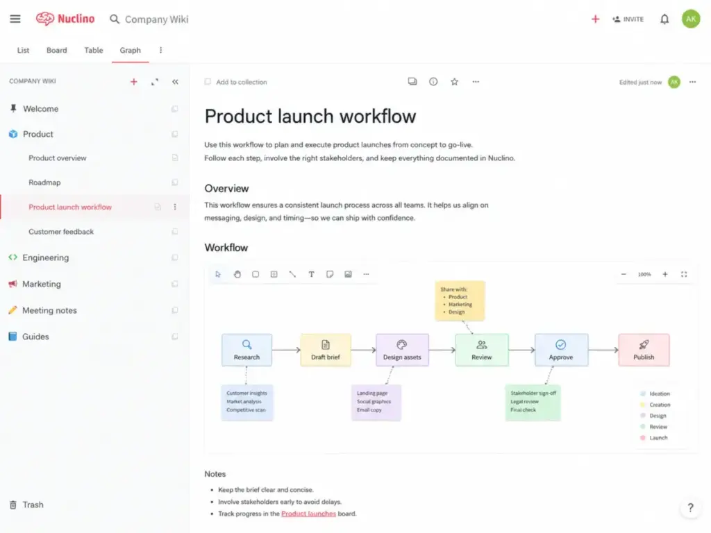 Nuclino item showing an embedded Canvas workflow diagram for a product launch process with connected steps and notes.
