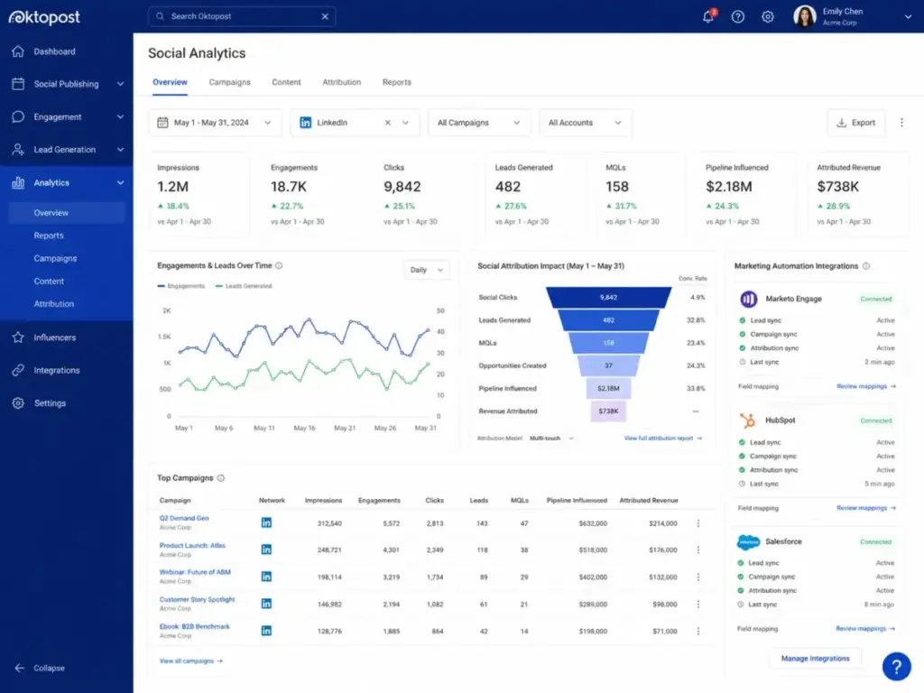 Oktopost Social Analytics dashboard showing LinkedIn campaign performance, leads, MQLs, pipeline influenced, attributed revenue, and connected marketing automation integrations.