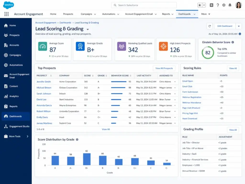 Salesforce Marketing Cloud Account Engagement dashboard showing lead scoring, grading, Einstein behavior score, top prospects, scoring rules, and grading profile.