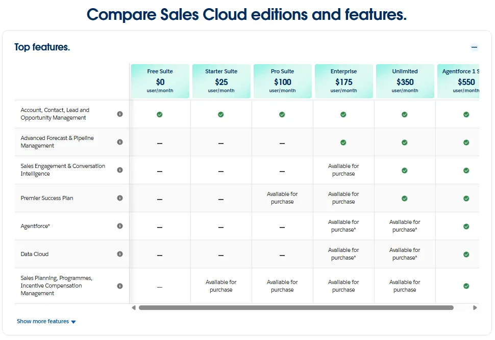 Salesforce Sales Cloud editions and features comparison table showing Free Suite, Starter Suite, Pro Suite, Enterprise, Unlimited, and Agentforce 1 Sales pricing tiers.