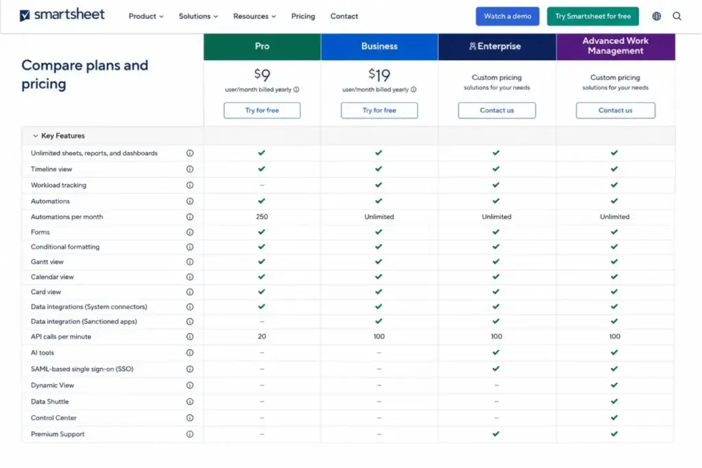 Smartsheet pricing feature matrix comparing Pro, Business, Enterprise, and Advanced Work Management plan gates