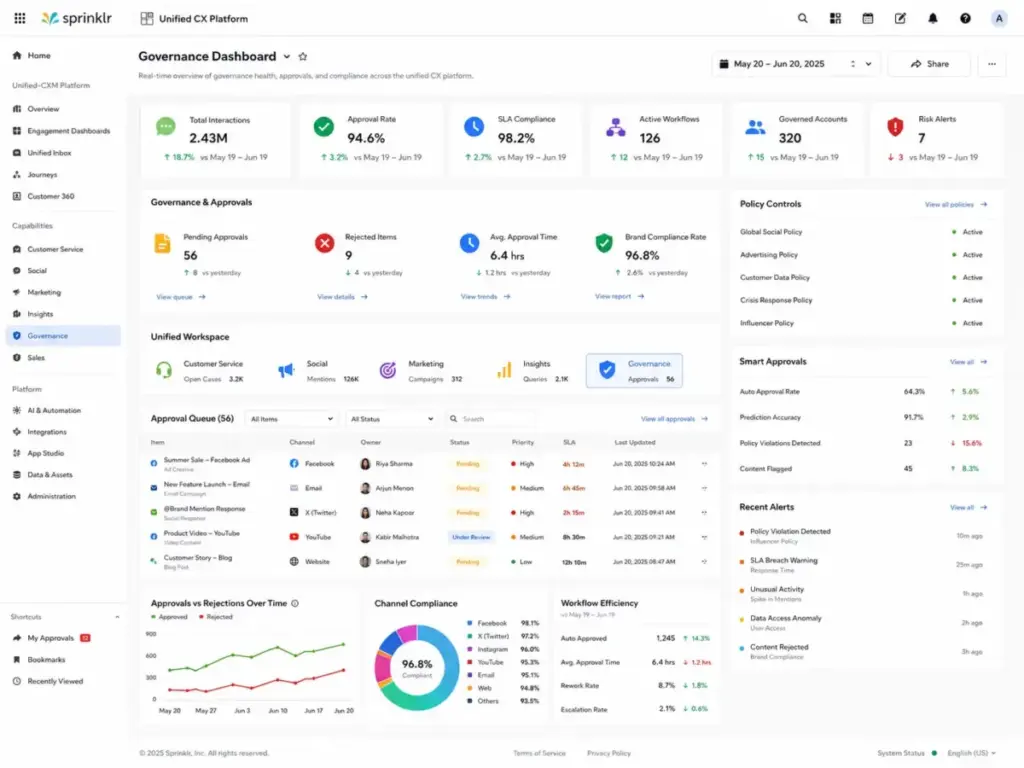 Sprinklr Unified CX Platform governance dashboard showing approval rate, SLA compliance, active workflows, policy controls, approval queue, and risk alerts.