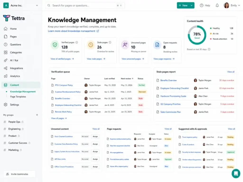 Tettra knowledge management dashboard showing verified pages, stale pages, unowned content, and page requests for content maintenance.