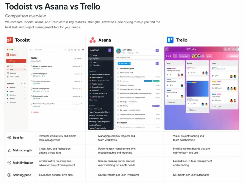 Todoist vs Asana vs Trello comparison overview for task and project management