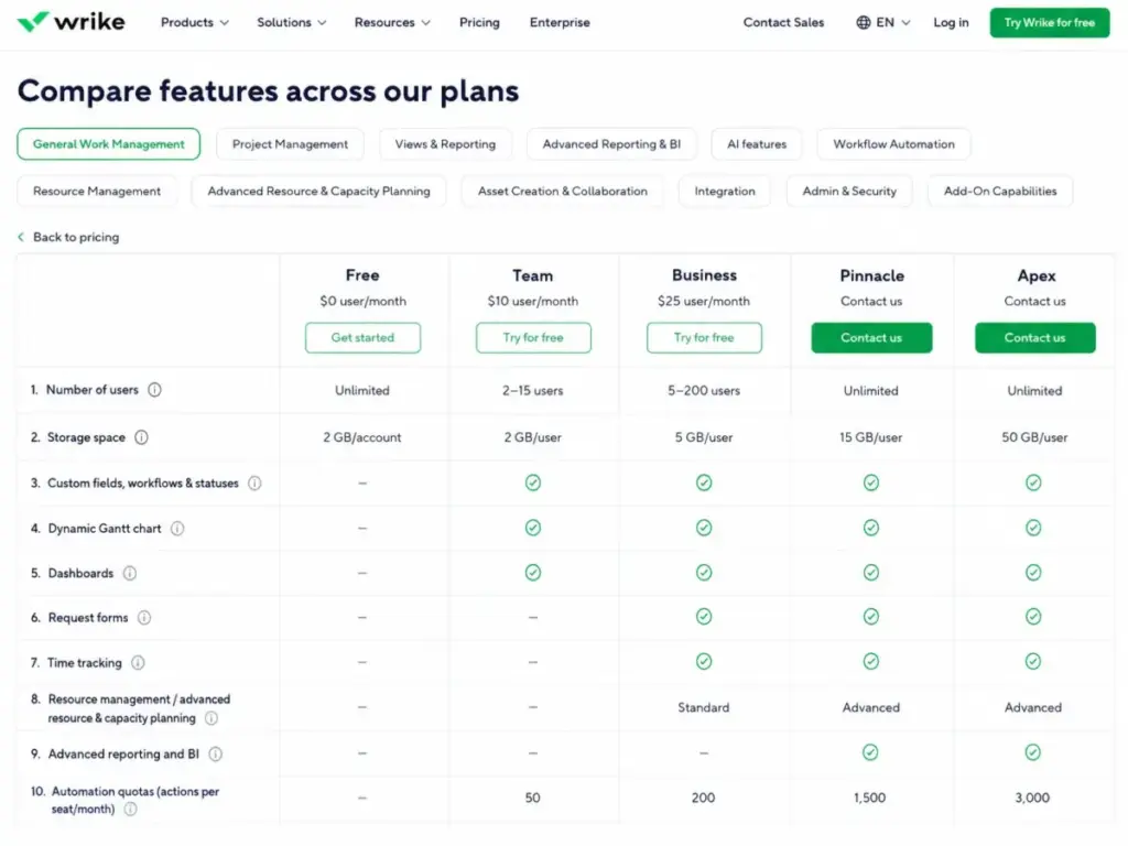 Wrike plan comparison table showing feature gates, storage, users, reporting, and automation limits