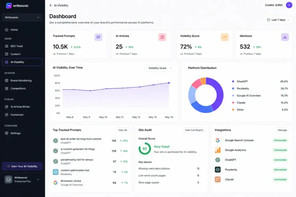 Writesonic AI Visibility dashboard showing tracked prompts, AI articles, visibility score, mentions, site audit results, and integration sources.