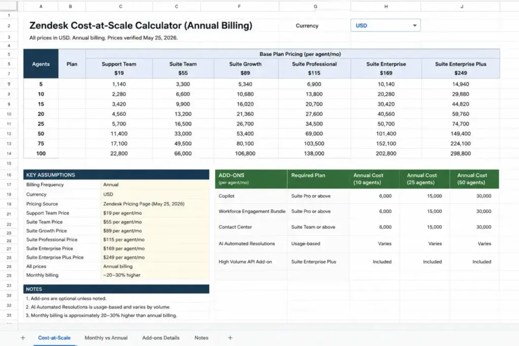 Zendesk cost-at-scale calculator showing annual billing projections for 5 to 100 agents across Support, Suite, and Enterprise plans