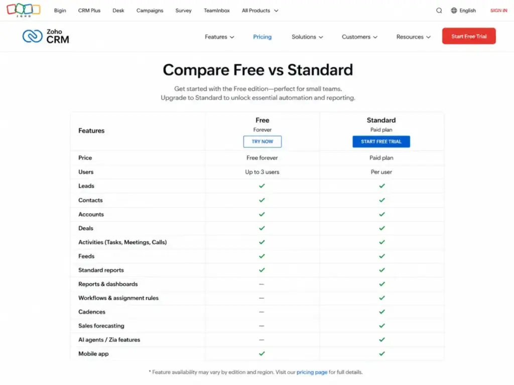 Zoho CRM Free vs Standard plan feature comparison table showing users, leads, reports, workflows, forecasting, Zia AI, and mobile app access.