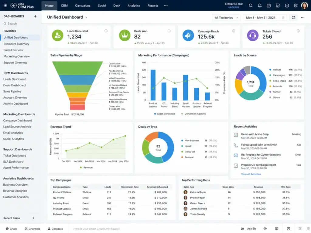 Zoho CRM Plus unified dashboard showing CRM, marketing, sales pipeline, support, and analytics modules.