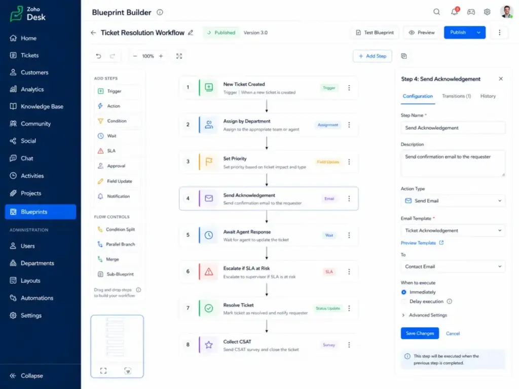 Zoho Desk Blueprint Builder showing an automated ticket resolution workflow with step configuration panel